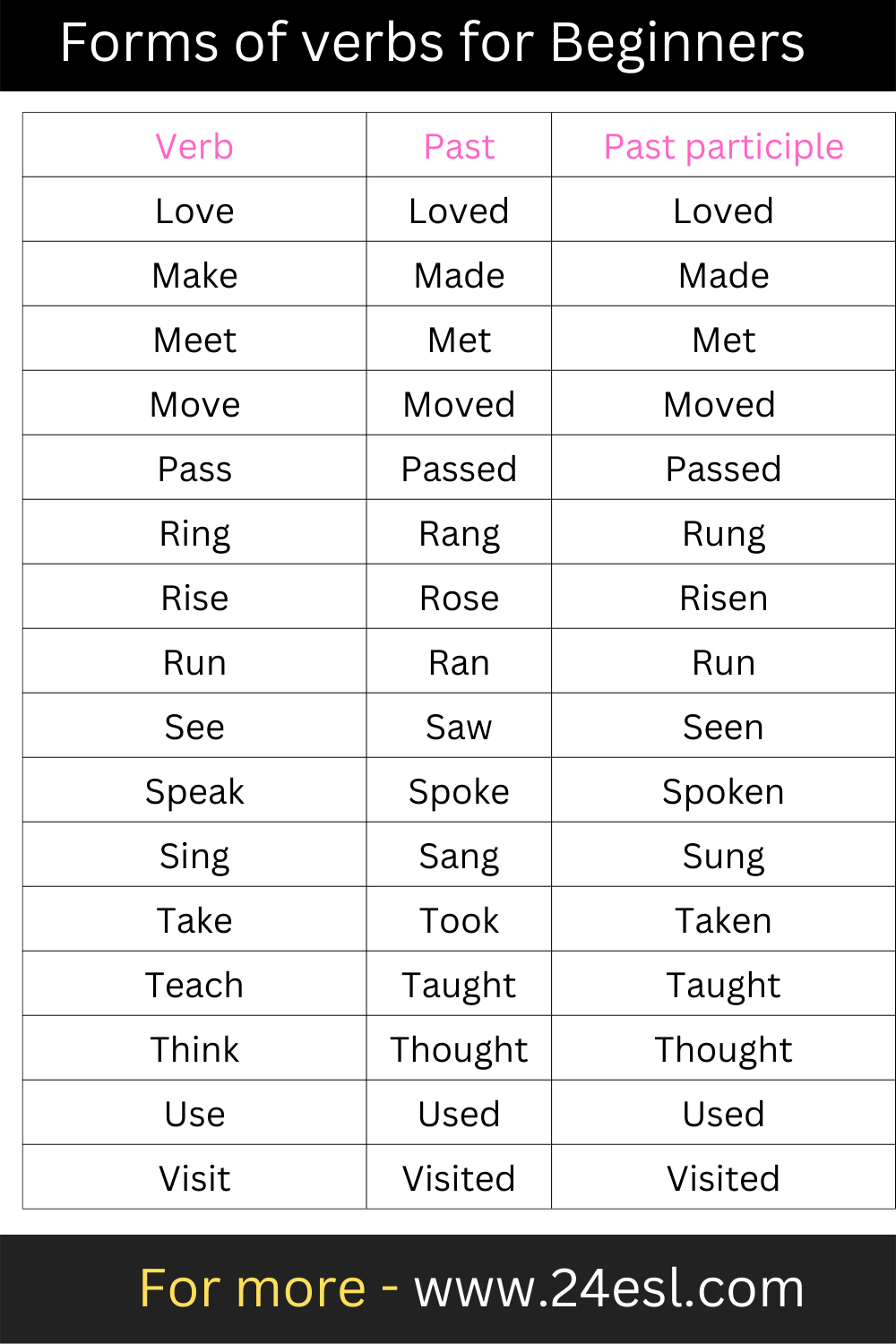 Forms of verbs for Beginners