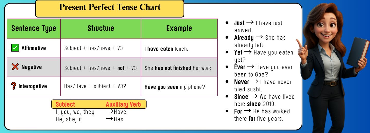 Present Perfect Tense – Simple Guide with Examples for Beginners